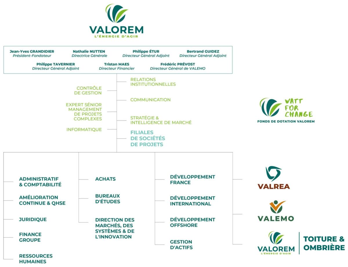 Groupe VALOREM - Organigramme 160625